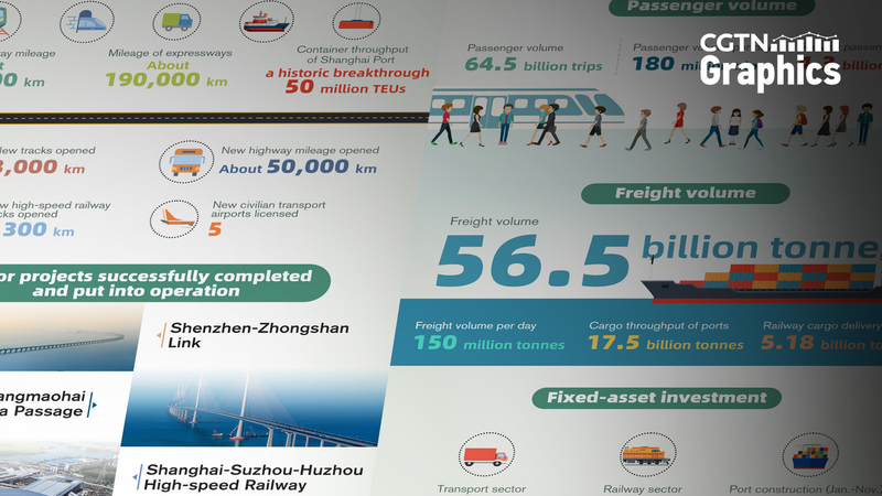 चीनी मुख्यभूमि 2024 में प्रमुख परिवहन परियोजनाओं को तेज़ करता है
