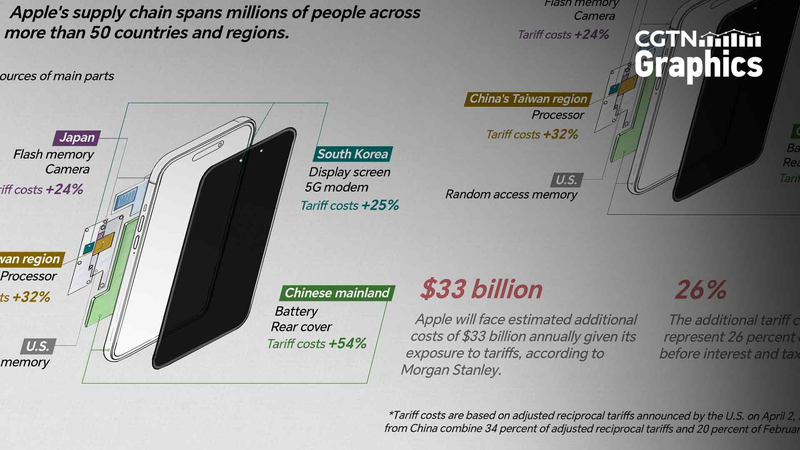 यू.एस. टैरिफ के बीच एप्पल सप्लाई चेन का लागत वृद्धि $33B तक पहुंची