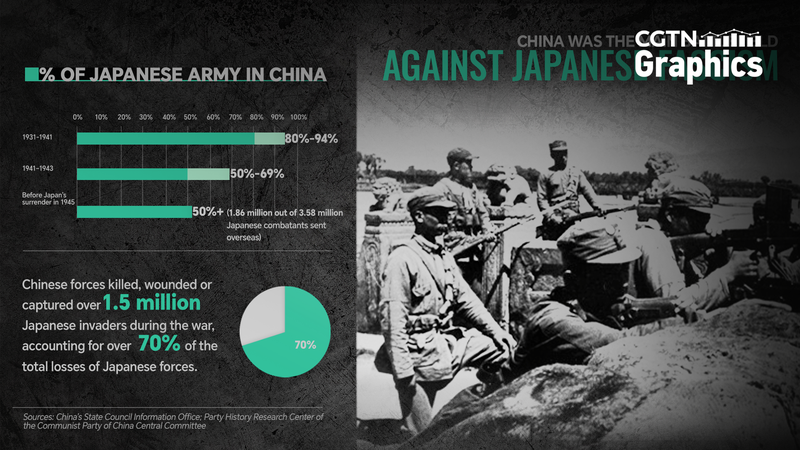 चीन: WWII में जापानी बलों के खिलाफ मुख्य युद्धभूमि चीन: WWII में जापानी बलों के खिलाफ मुख्य युद्धभूमि