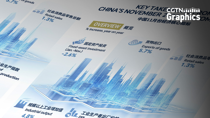 नवंबर में चीन के औद्योगिक उत्पादन में 4.8% की बढ़त, निर्यात 5.7% बढ़ा
