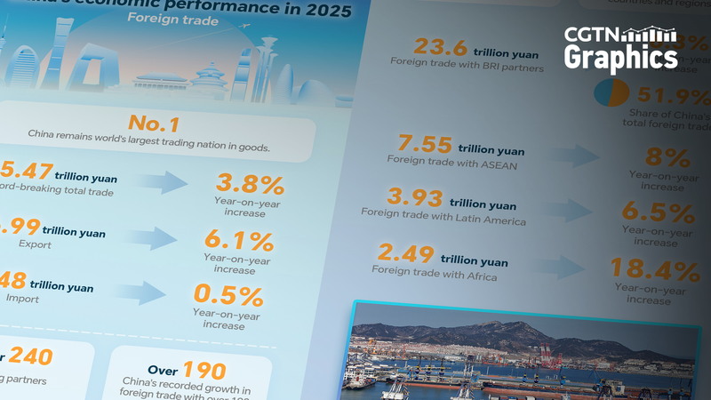 चीन का 2025 विदेशी व्यापार रिकॉर्ड 45.47 ट्रिलियन युआन पर पहुंचा