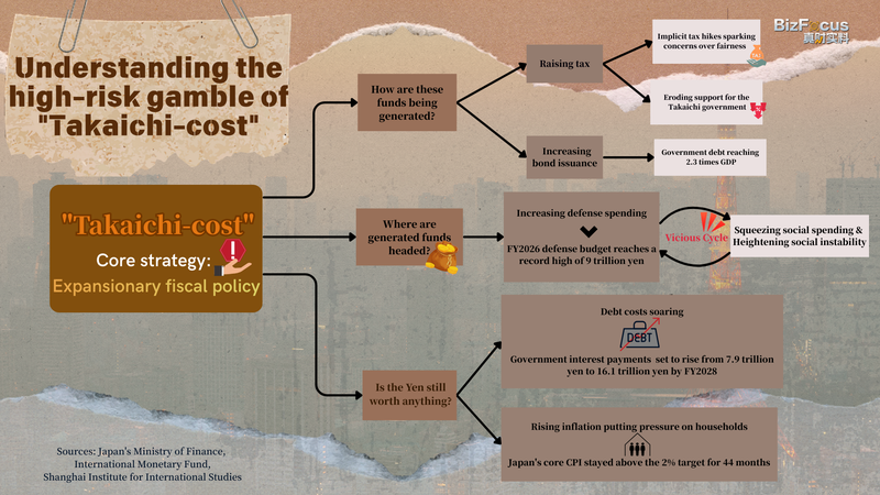 जापान का उच्च-दांव दांव: बढ़ती 'तकाइची-लागत'